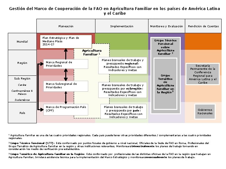 Gestión del Marco de Cooperación de la FAO en Agricultura Familiar en los países