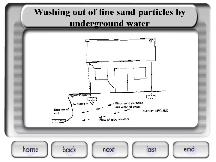 Washing out of fine sand particles by underground water 