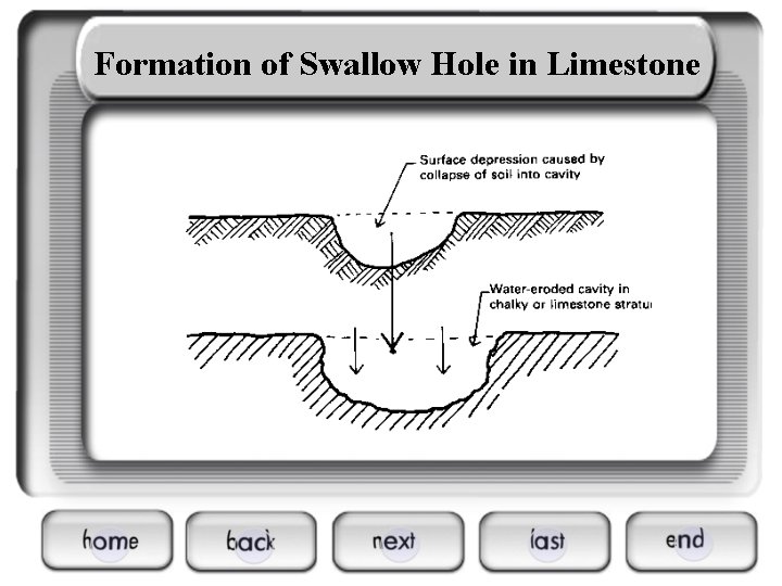 Formation of Swallow Hole in Limestone 