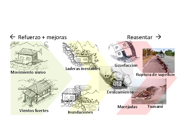 ß Refuerzo + mejoras Movimiento sismo Reasentar Laderas inestables Licuefaccion Ruptura de supeficie Deslizamiento