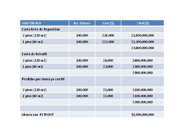 GUATEMALA No. Houses Cost ($) Total ($) 2 pisos (120 m 2) 100, 000