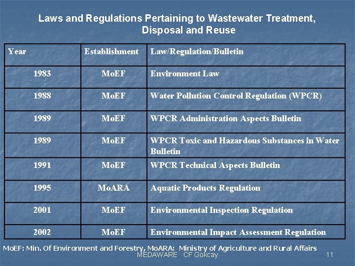 Laws and Regulations Pertaining to Wastewater Treatment, Disposal and Reuse Year Establishment Law/Regulation/Bulletin 1983