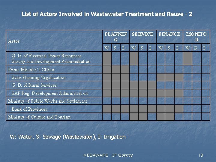 List of Actors Involved in Wastewater Treatment and Reuse - 2 Actor PLANNIN G