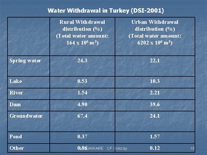 Water Withdrawal in Turkey (DSI-2001) Rural Withdrawal distribution (%) (Total water amount: 164 x