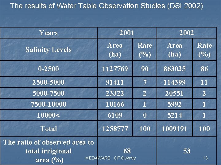 The results of Water Table Observation Studies (DSI 2002) Years 2001 2002 Salinity Levels