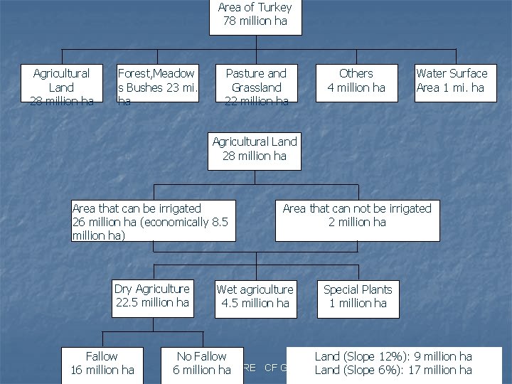 Area of Turkey 78 million ha Agricultural Land 28 million ha Forest, Meadow s