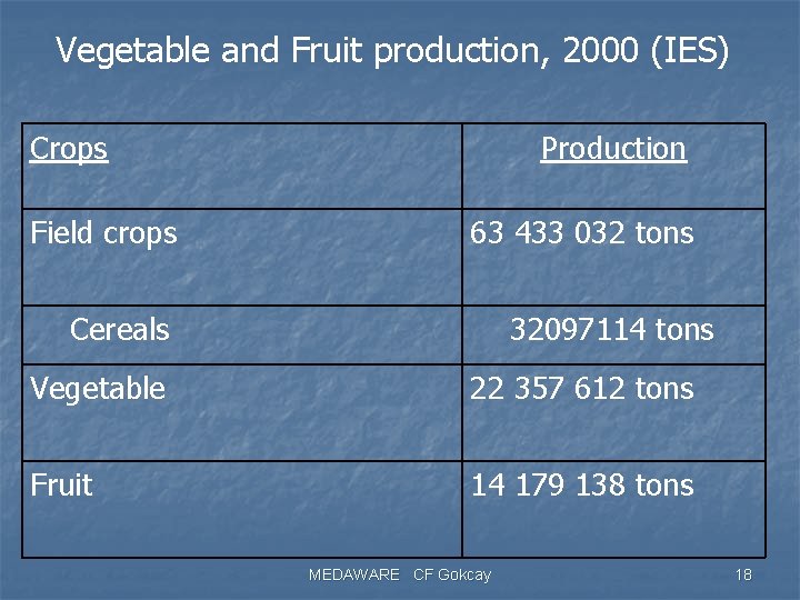 Vegetable and Fruit production, 2000 (IES) Crops Field crops Production 63 433 032 tons
