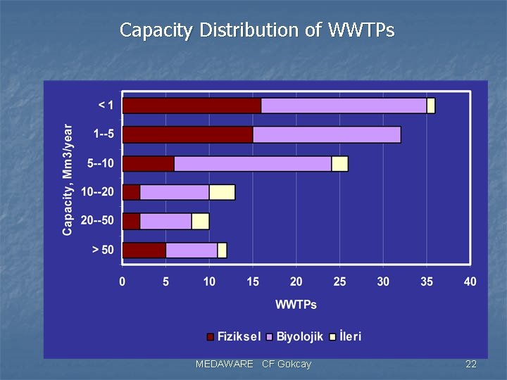 Capacity Distribution of WWTPs MEDAWARE CF Gokcay 22 