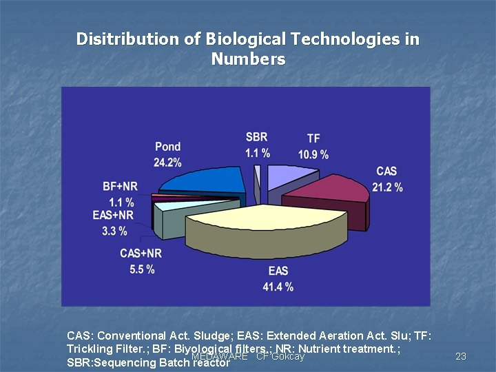 Disitribution of Biological Technologies in Numbers CAS: Conventional Act. Sludge; EAS: Extended Aeration Act.