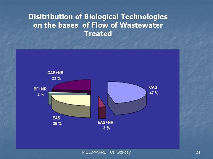 Disitribution of Biological Technologies on the bases of Flow of Wastewater Treated MEDAWARE CF