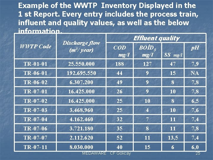 Example of the WWTP Inventory Displayed in the 1 st Report. Every entry includes