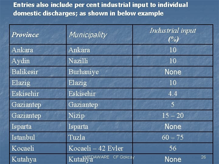 Entries also include per cent industrial input to individual domestic discharges; as shown in