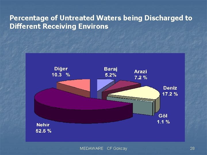 Percentage of Untreated Waters being Discharged to Different Receiving Environs MEDAWARE CF Gokcay 28