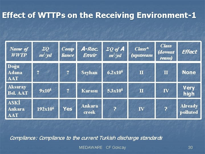 Effect of WTTPs on the Receiving Environment-1 Comp liance A-Rec. Envir ΣQ of A