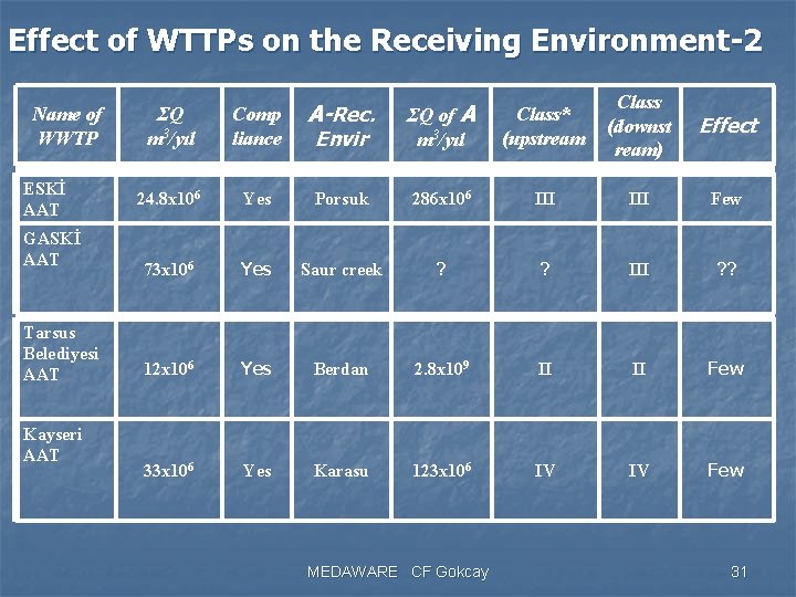 Effect of WTTPs on the Receiving Environment-2 Name of WWTP ESKİ AAT GASKİ AAT