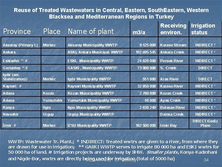 Reuse of Treated Wastewaters in Central, Eastern, South. Eastern, Western Blacksea and Mediterranean Regions