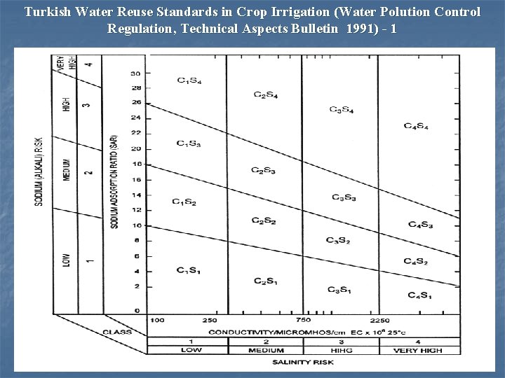 Turkish Water Reuse Standards in Crop Irrigation (Water Polution Control Regulation, Technical Aspects Bulletin