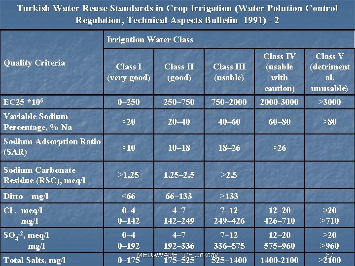 Turkish Water Reuse Standards in Crop Irrigation (Water Polution Control Regulation, Technical Aspects Bulletin