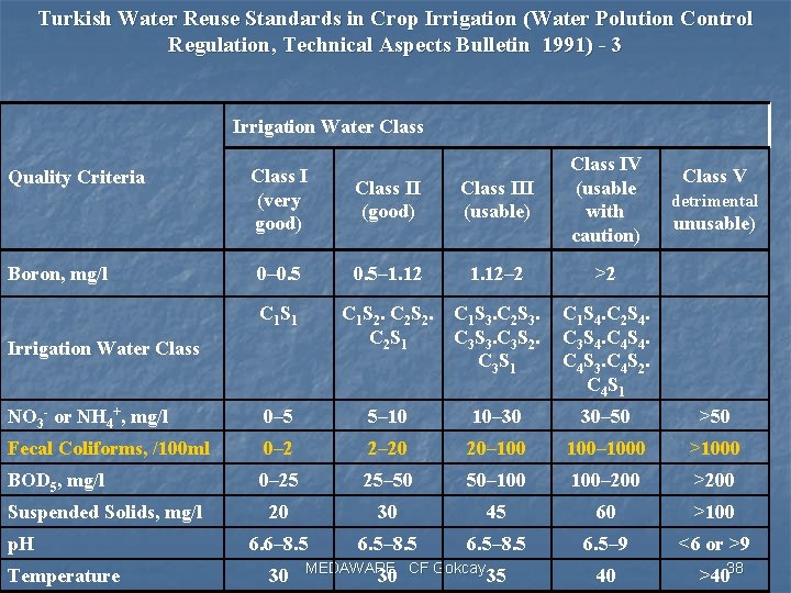 Turkish Water Reuse Standards in Crop Irrigation (Water Polution Control Regulation, Technical Aspects Bulletin