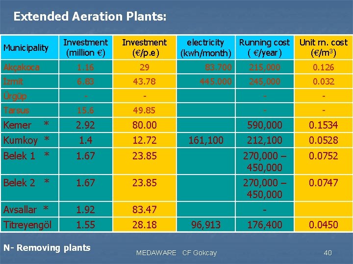 Extended Aeration Plants: Investment (million €) Investment (€/p. e) Akçakoca 1. 16 29 83.