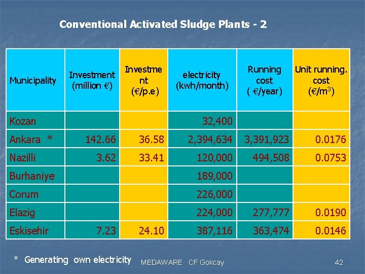 Conventional Activated Sludge Plants - 2 Municipality Investment (million €) Investme nt (€/p. e)