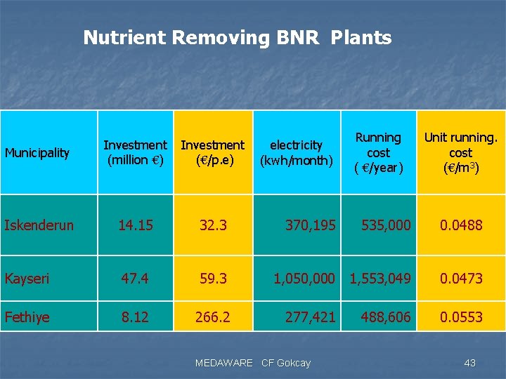 Nutrient Removing BNR Plants Municipality Investment (million €) Investment (€/p. e) Iskenderun 14. 15