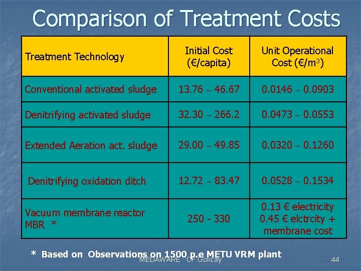 Comparison of Treatment Costs Initial Cost (€/capita) Unit Operational Cost (€/m 3) Conventional activated