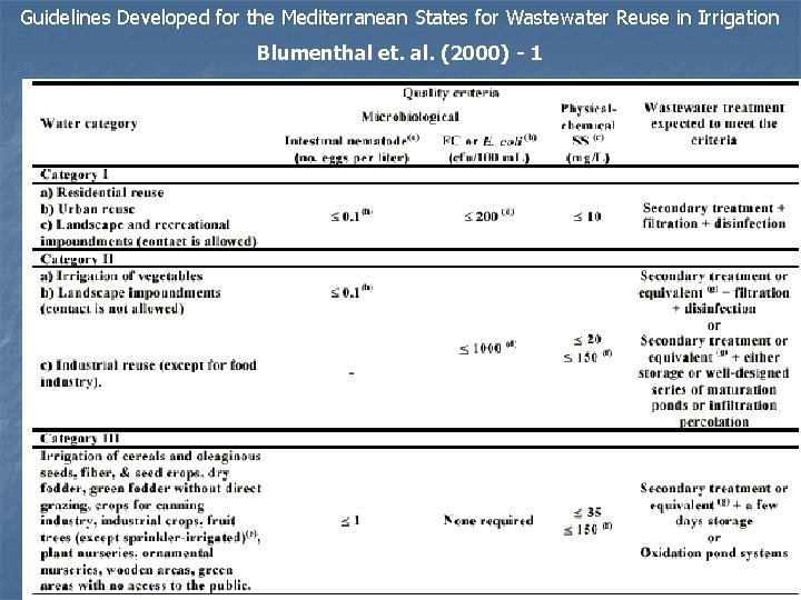 Guidelines Developed for the Mediterranean States for Wastewater Reuse in Irrigation Blumenthal et. al.