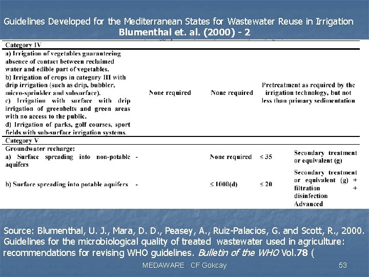 Guidelines Developed for the Mediterranean States for Wastewater Reuse in Irrigation Blumenthal et. al.