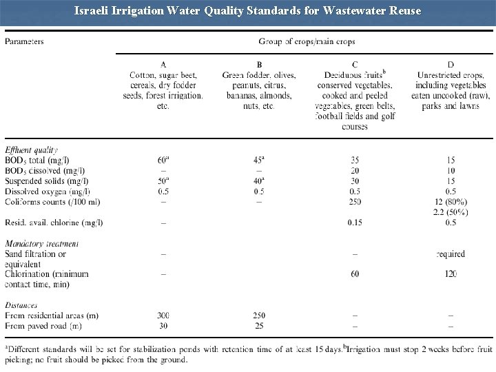 Israeli Irrigation Water Quality Standards for Wastewater Reuse MEDAWARE CF Gokcay 54 