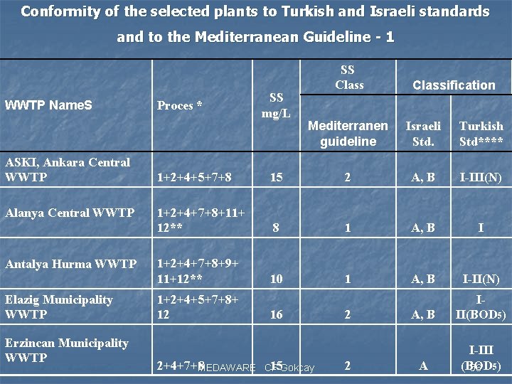 Conformity of the selected plants to Turkish and Israeli standards and to the Mediterranean