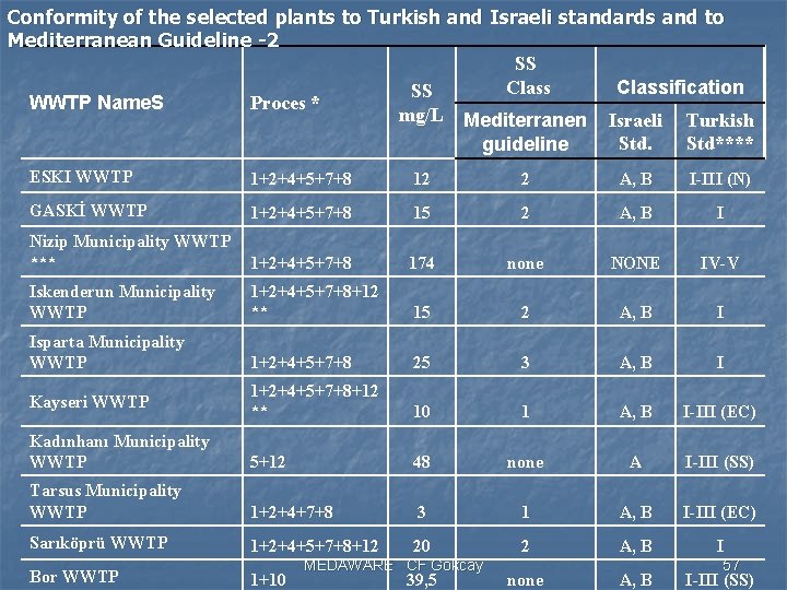 Conformity of the selected plants to Turkish and Israeli standards and to Mediterranean Guideline