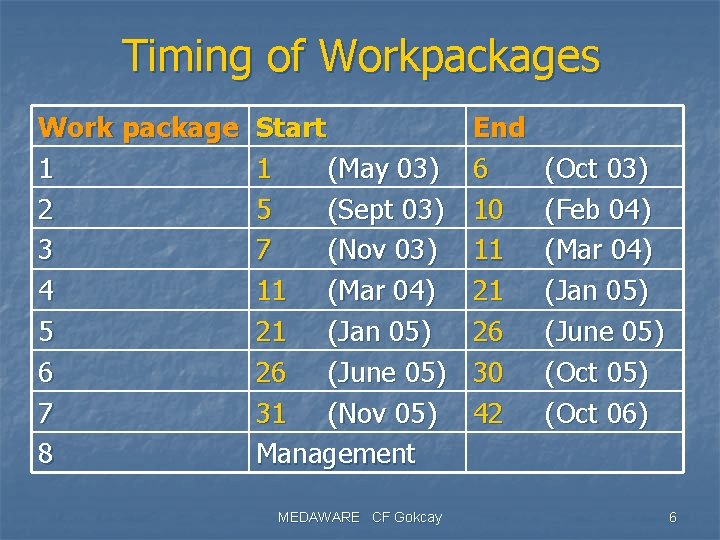 Timing of Workpackages Work package 1 2 3 4 5 6 7 8 Start