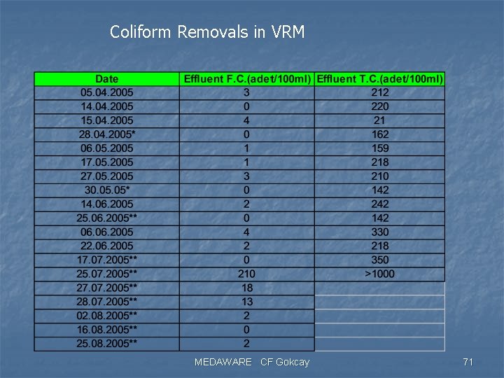 Coliform Removals in VRM MEDAWARE CF Gokcay 71 