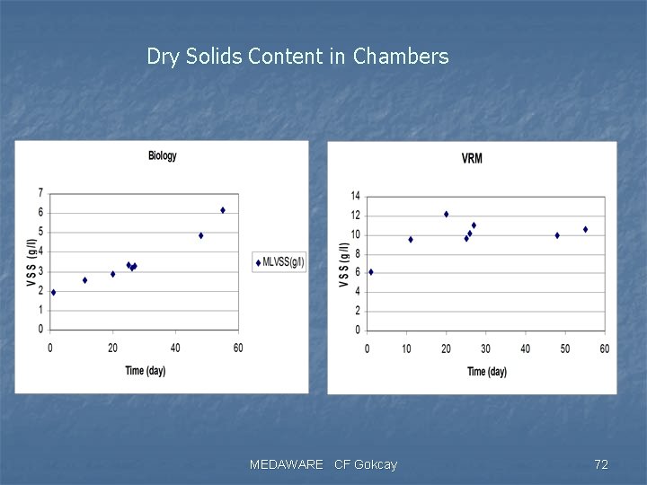 Dry Solids Content in Chambers MEDAWARE CF Gokcay 72 