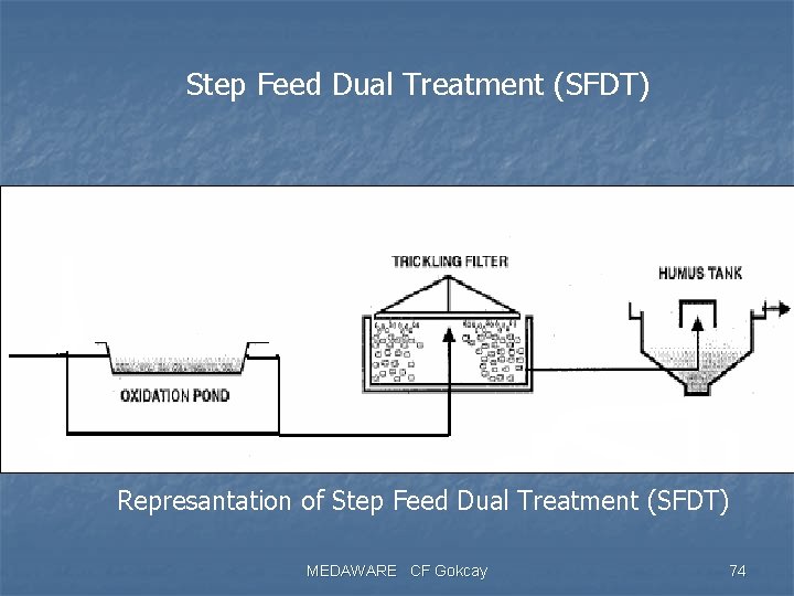 Step Feed Dual Treatment (SFDT) Represantation of Step Feed Dual Treatment (SFDT) MEDAWARE CF