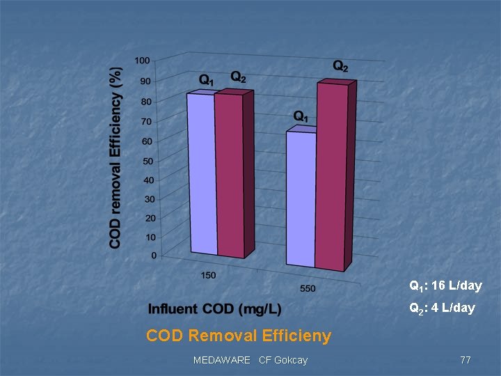 Q 1: 16 L/day Q 2: 4 L/day COD Removal Efficieny MEDAWARE CF Gokcay