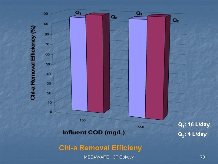 Q 1: 16 L/day Q 2: 4 L/day Chl-a Removal Efficieny MEDAWARE CF Gokcay