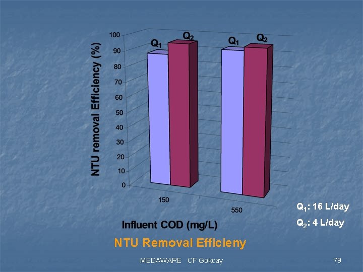 Q 1: 16 L/day Q 2: 4 L/day NTU Removal Efficieny MEDAWARE CF Gokcay