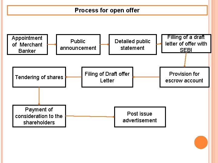 Process for open offer Appointment of Merchant Banker Public announcement Tendering of shares Payment