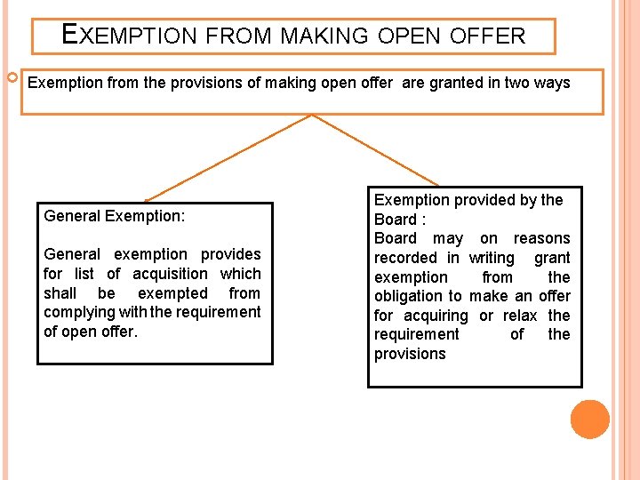 EXEMPTION FROM MAKING OPEN OFFER Exemption from the provisions of making open offer are