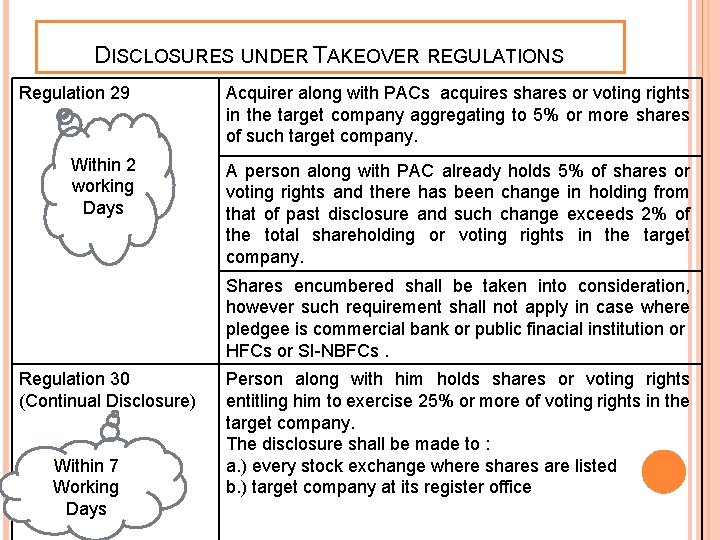 DISCLOSURES UNDER TAKEOVER REGULATIONS Regulation 29 Within 2 working Days Acquirer along with PACs
