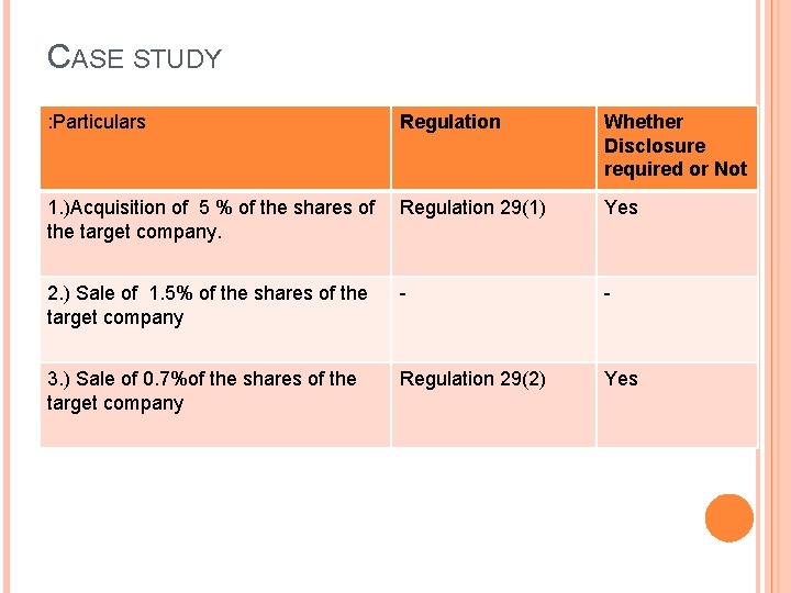CASE STUDY : Particulars Regulation Whether Disclosure required or Not 1. )Acquisition of 5