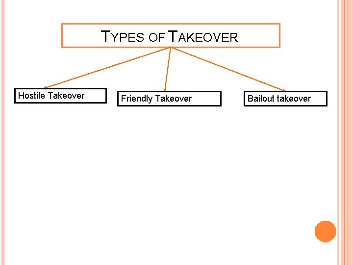 TYPES OF TAKEOVER Hostile Takeover Friendly Takeover Bailout takeover 