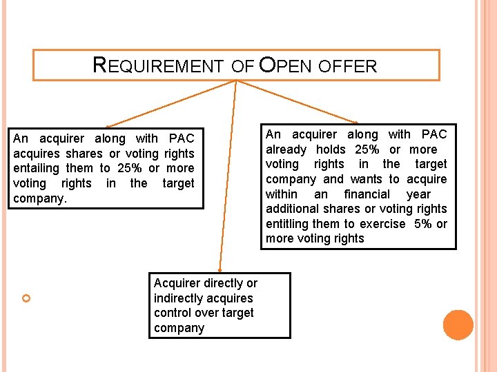 REQUIREMENT OF OPEN OFFER An acquirer along with PAC acquires shares or voting rights