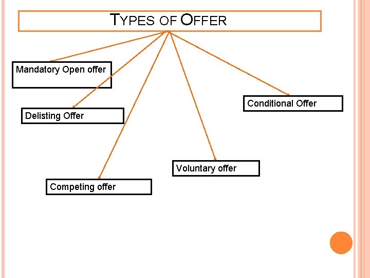 TYPES OF OFFER Mandatory Open offer Conditional Offer Delisting Offer Voluntary offer Competing offer