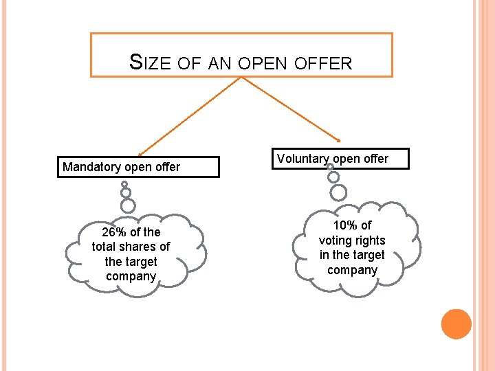 SIZE OF AN OPEN OFFER Mandatory open offer 26% of the total shares of