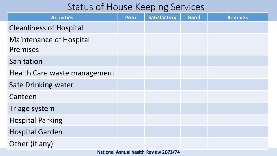 Status of House Keeping Services Activities Poor Satisfactory Cleanliness of Hospital Maintenance of Hospital