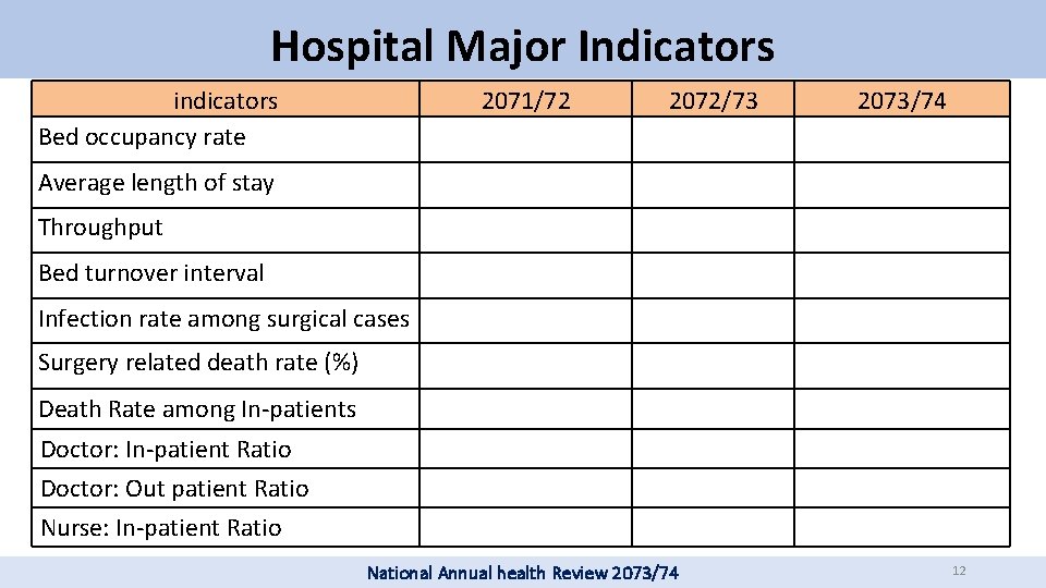 Hospital Major Indicators indicators Bed occupancy rate 2071/72 2072/73 2073/74 Average length of stay