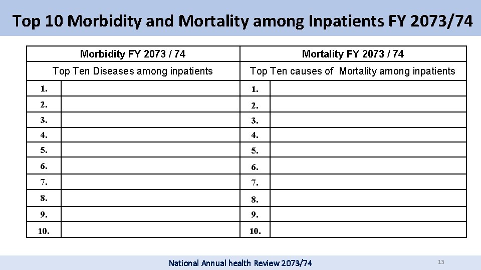 Top 10 Morbidity and Mortality among Inpatients FY 2073/74 Morbidity FY 2073 / 74